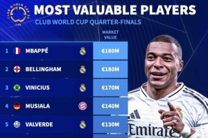 华体会体育入口-世俱杯8强球员身价榜：姆巴佩、贝林1.8亿欧居首，前8皇马占5席